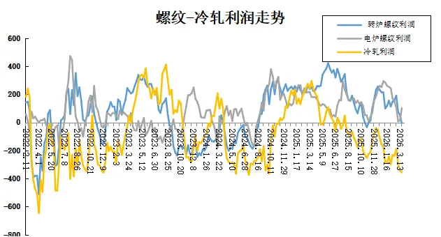 钢铁市场每周观察(2026/3/15-2026/3/21)