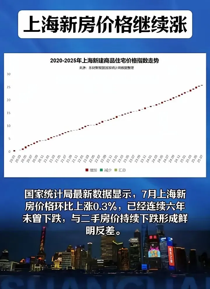 房地产市场成交迅速的上涨!