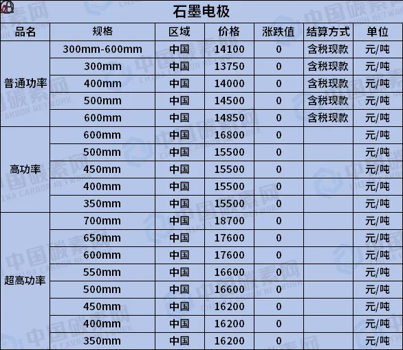 本周(3.16-3.21)我国石墨电极市场价格评述