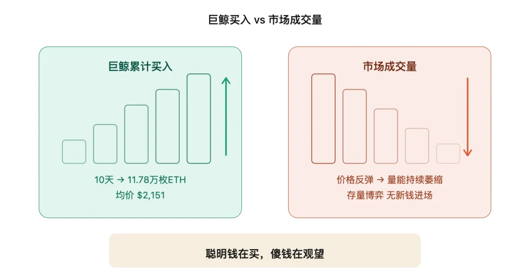 2.5亿美金在抄底,但市场还在沉默