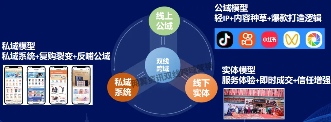 企业双线跨域营销是闭环的王炸模式(营销连载2)