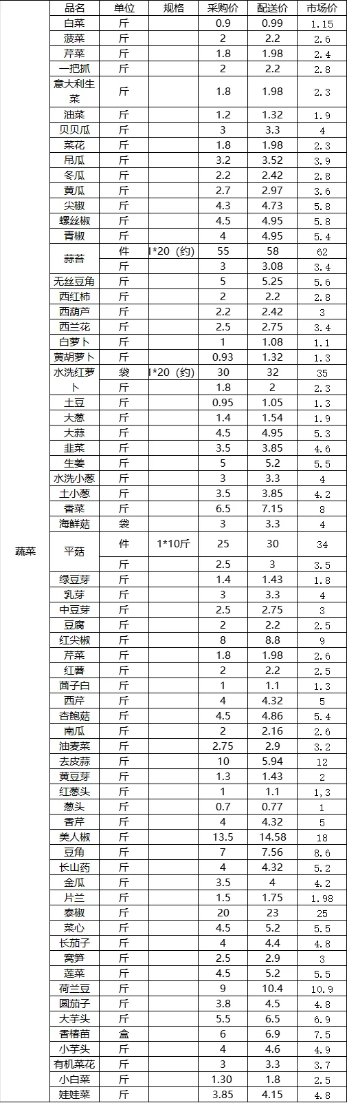 速看!宏星大市场每日蔬菜公示