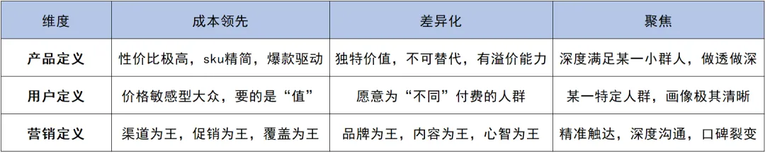 如何将波特的三大战略与产品、用户、营销深度结合