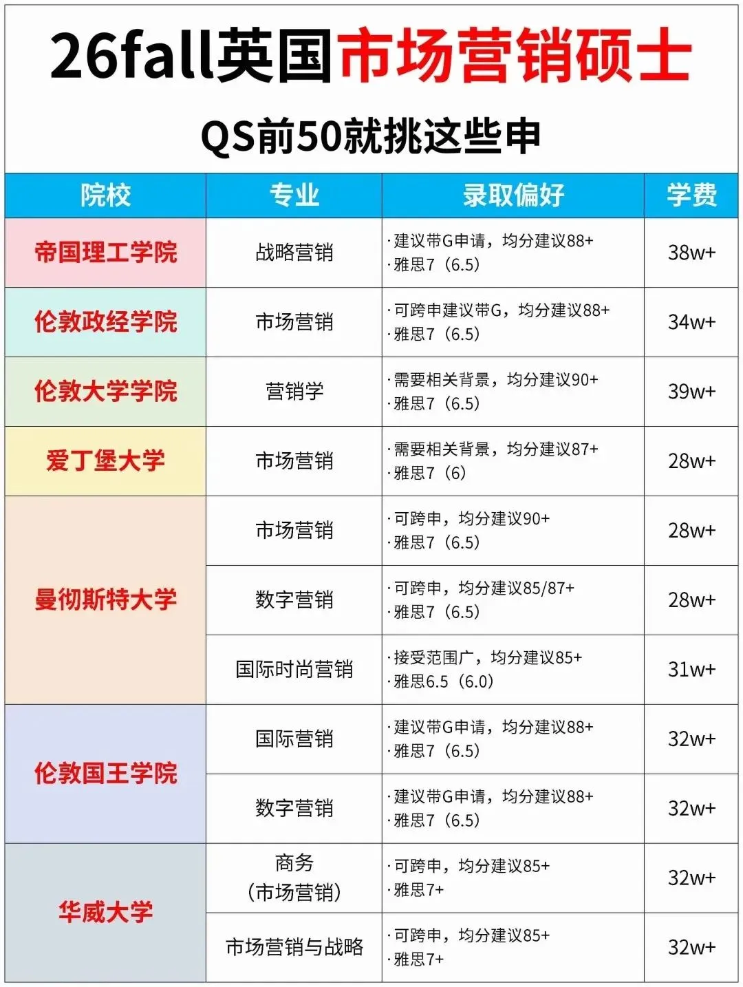 26F跨申英国市场营销硕士,QS50就挑这些申