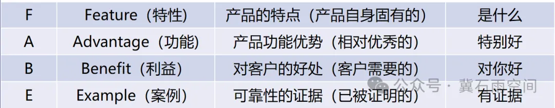 销售沟通基本法【工作基本法系列】