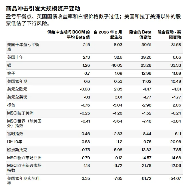 彭博社:市场正严重低估本轮大宗商品冲击的影响;滞胀真的要来了!