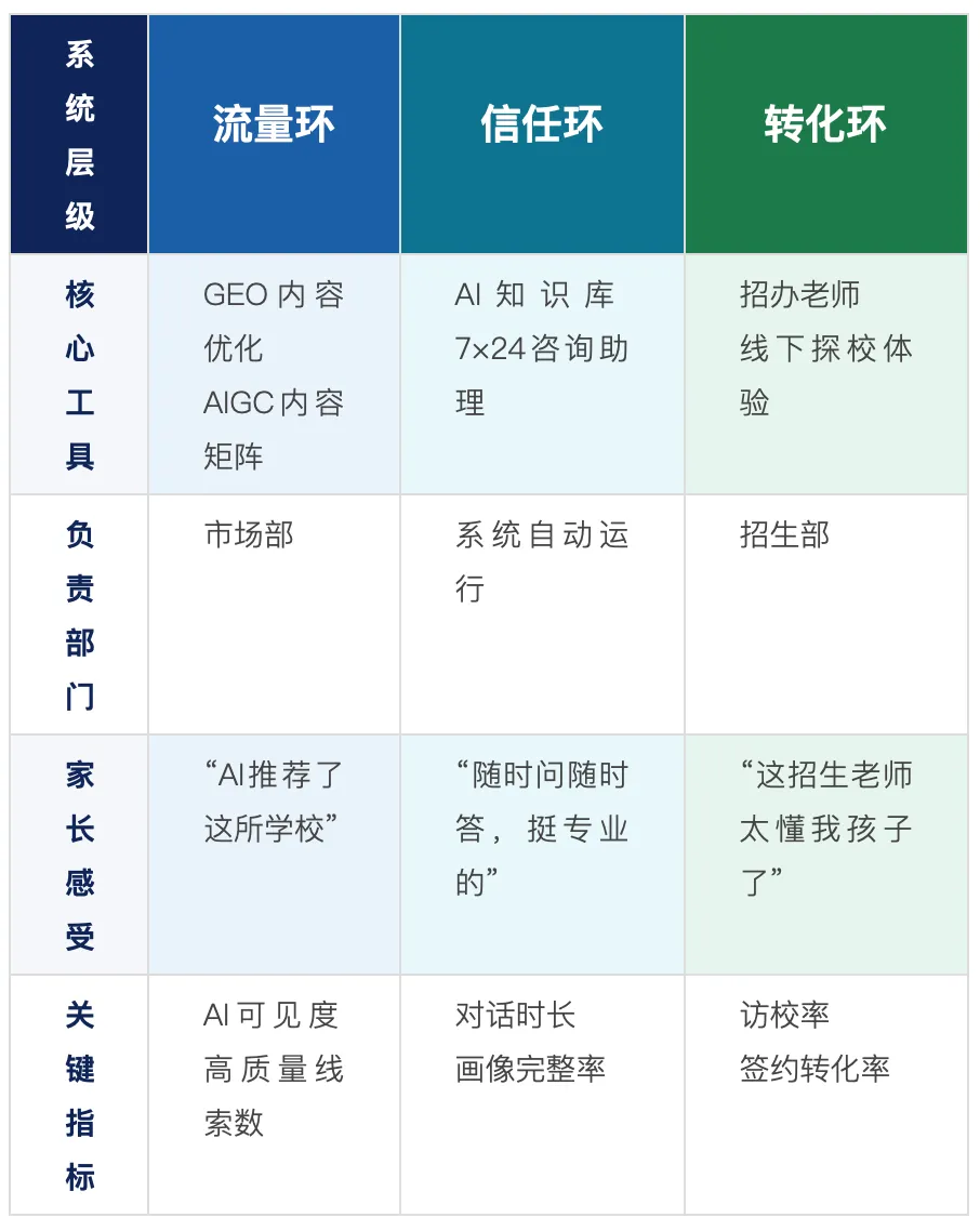 基于“市场推广+招办转化”三环模型的AI招生部署全攻略