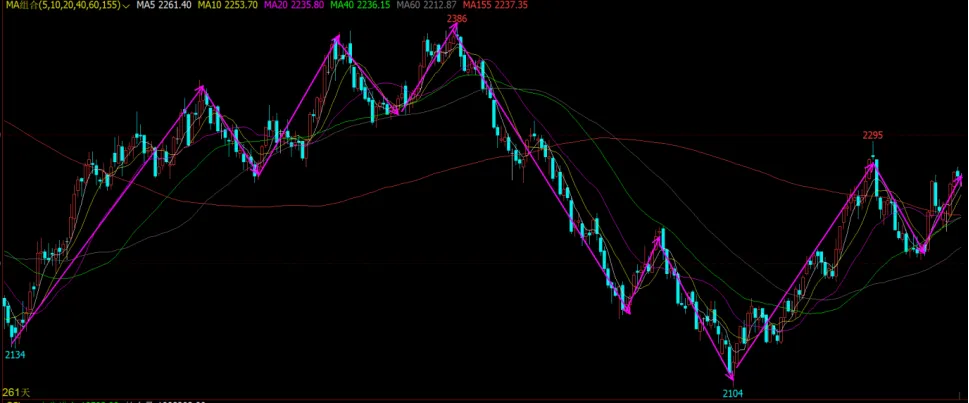 2025年玉米市场价格走势分析