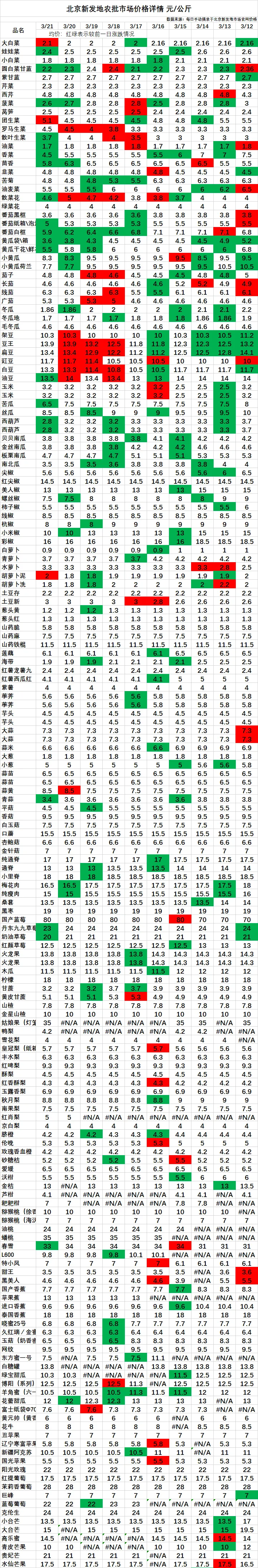 今日北京新发地农批市场价格详情及走势