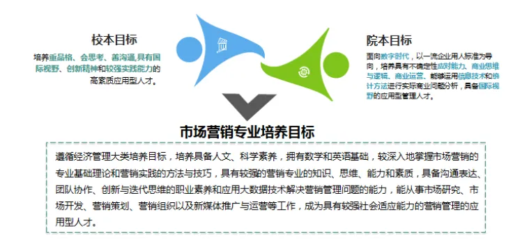 市场营销(数字与新媒体营销方向) | 依托数字化 聚集新媒体 布局新