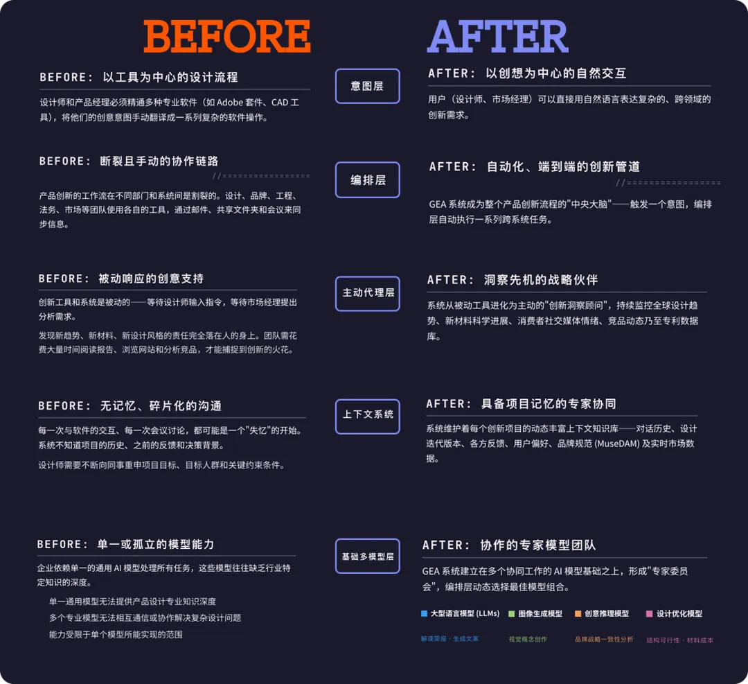 “产品上新”跑不赢“市场变化”?企业级智能体系统GEA如何让产品创新形成持续进化的飞轮