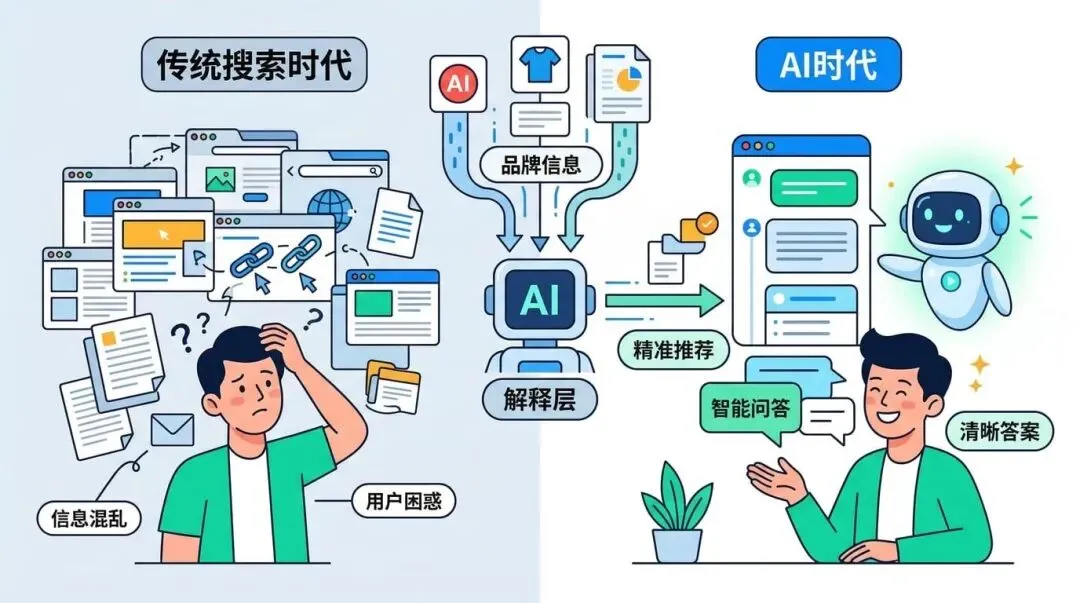 AI时代,营销不是先追流量,而是先让品牌被AI"正确认识"