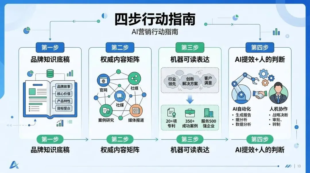 AI时代,营销不是先追流量,而是先让品牌被AI"正确认识"