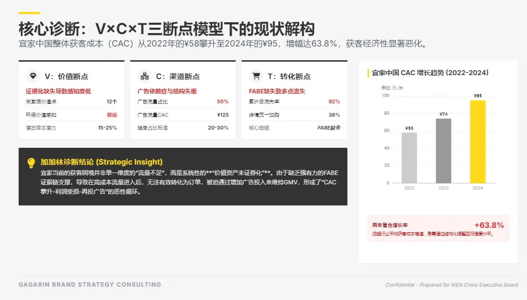 高获客成本,是市场问题还是产品问题?