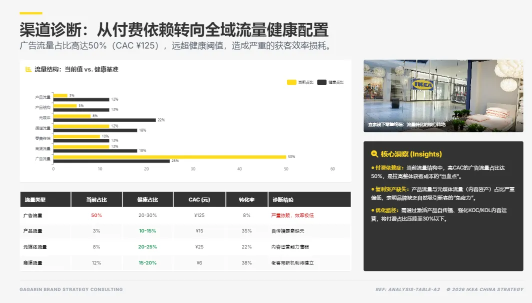 高获客成本,是市场问题还是产品问题?