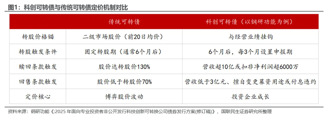 科创可转债的推出如何影响可转债市场