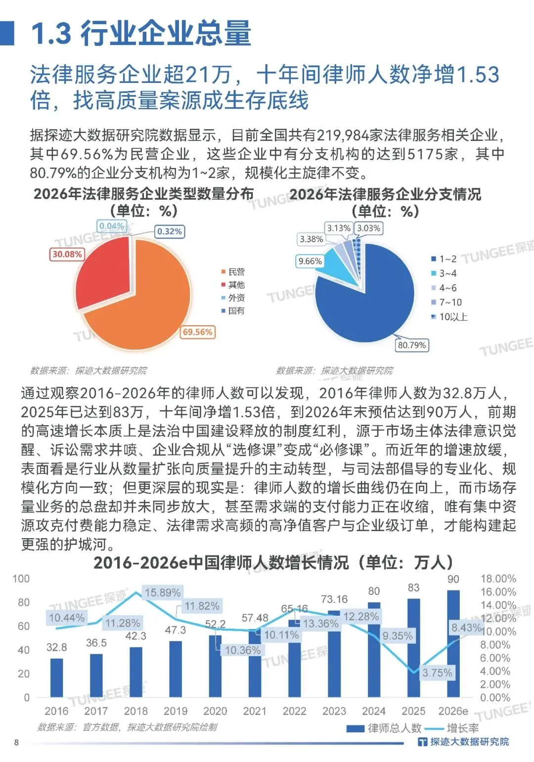 2026律师必看|案源翻倍的获客密码全在这,探迹法律行业趋势报告
