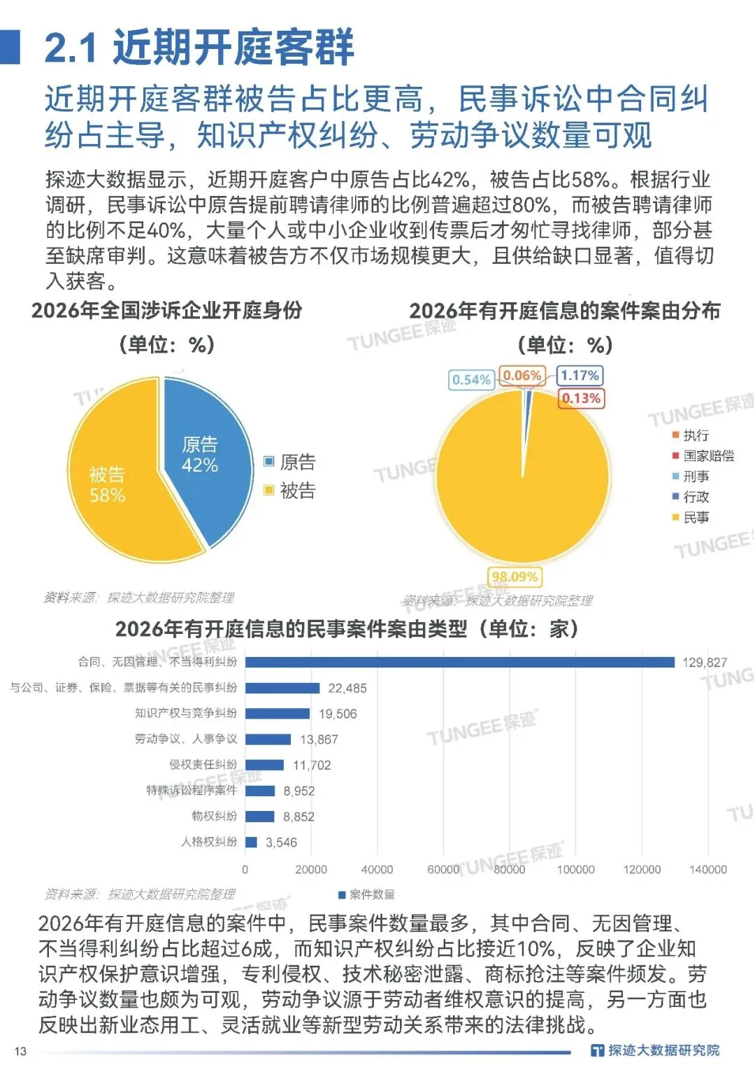 2026律师必看|案源翻倍的获客密码全在这,探迹法律行业趋势报告