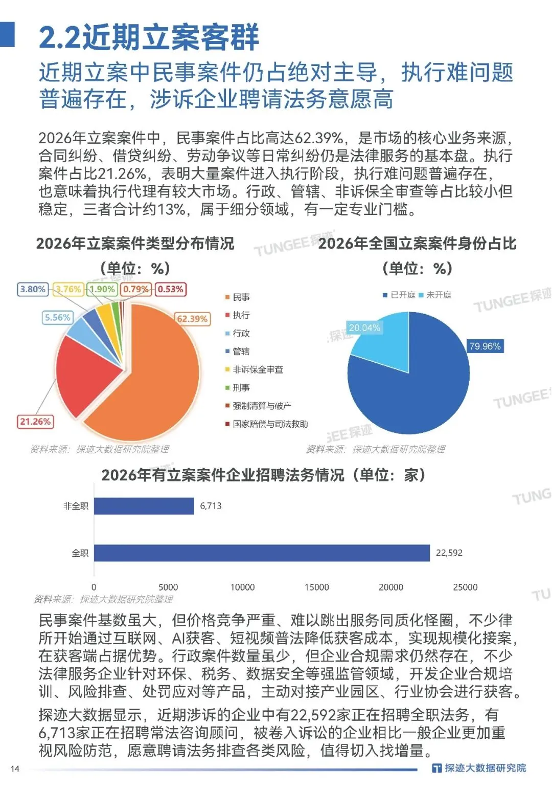 2026律师必看|案源翻倍的获客密码全在这,探迹法律行业趋势报告