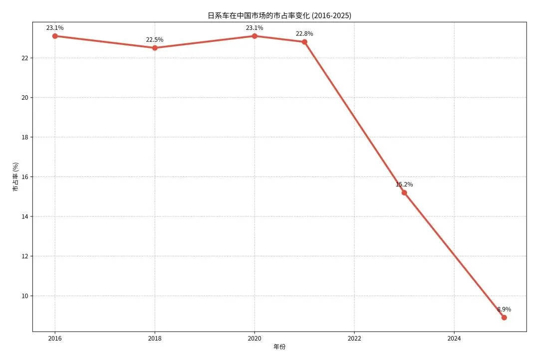日系车是怎么一步步被挤出中国市场的?