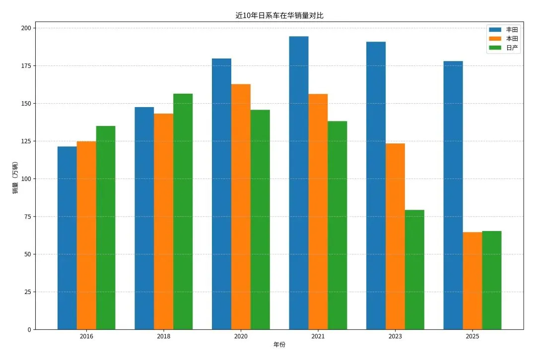 日系车是怎么一步步被挤出中国市场的?