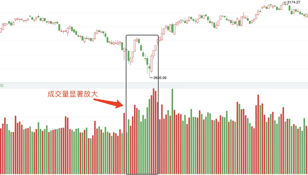 如何判断市场底部