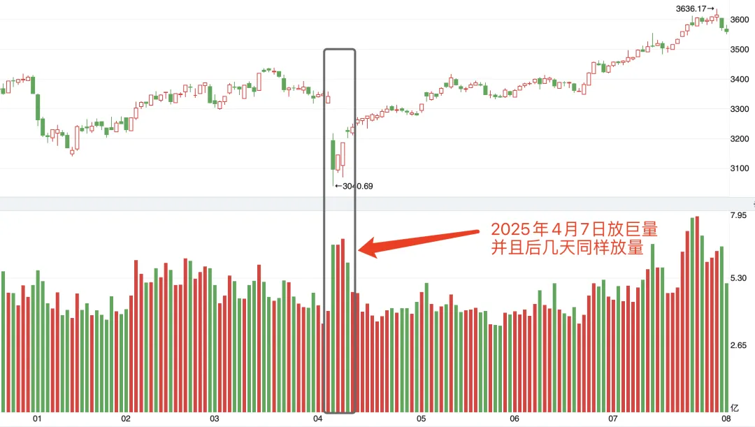 如何判断市场底部
