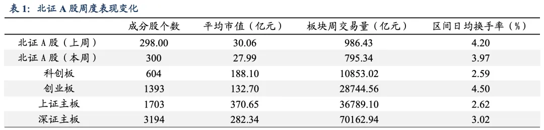 【东吴北交所 | 行业跟踪周报】市场波动加剧,聚焦低估值优质个股