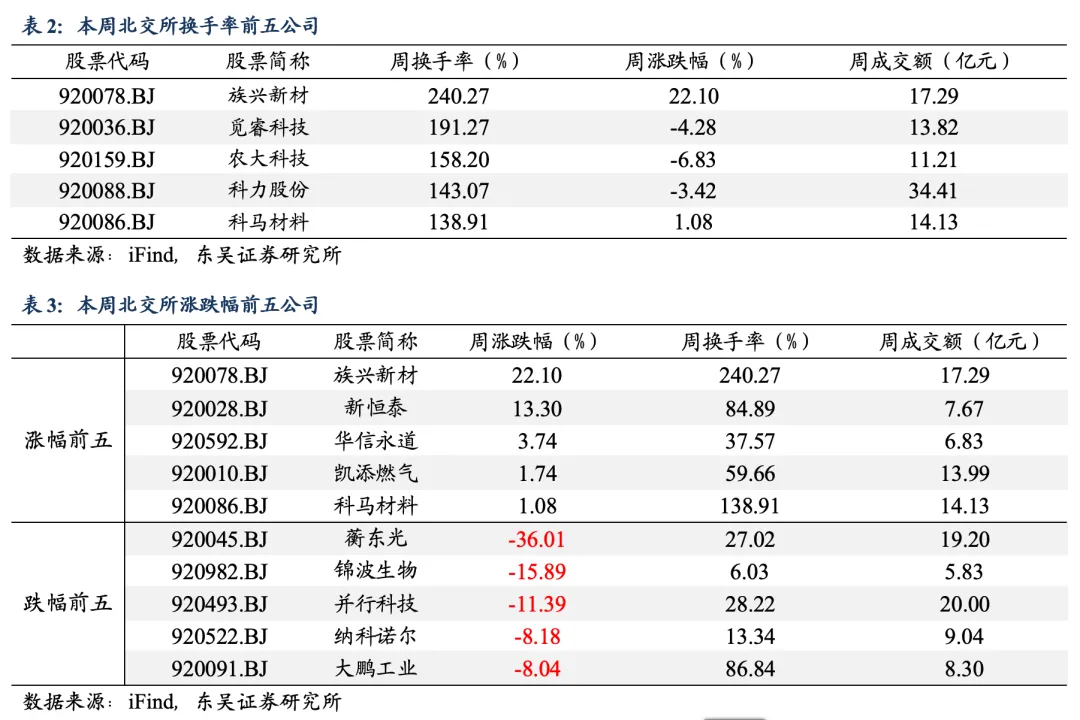 【东吴北交所 | 行业跟踪周报】市场波动加剧,聚焦低估值优质个股