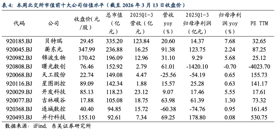 【东吴北交所 | 行业跟踪周报】市场波动加剧,聚焦低估值优质个股