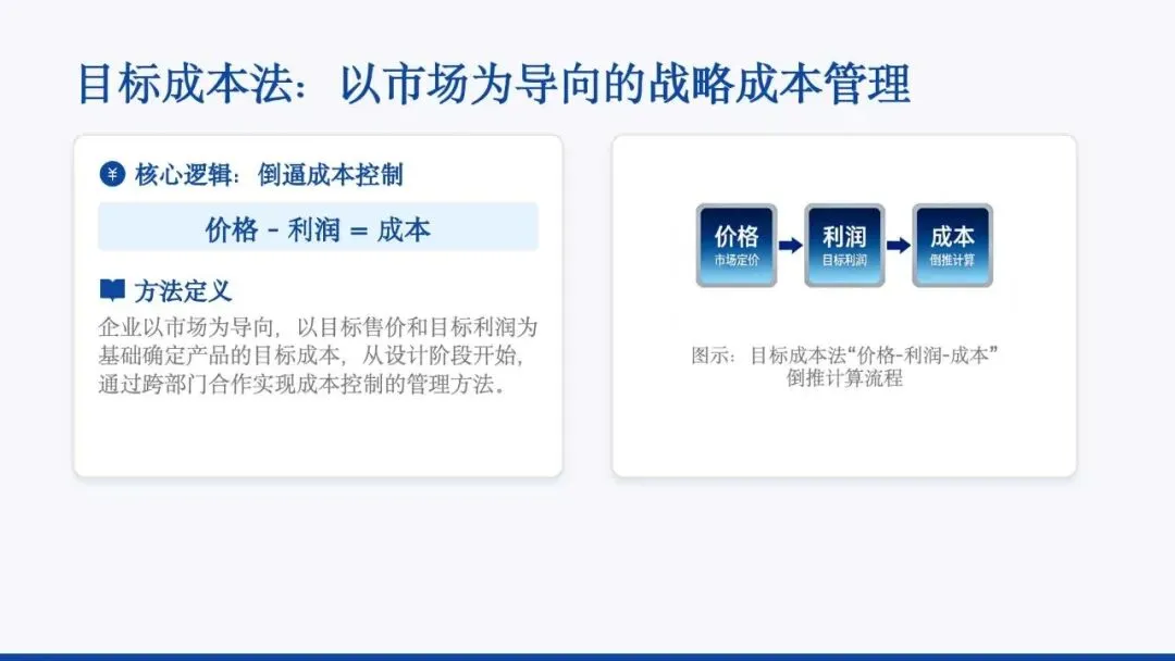 第20节:目标成本法:从市场到利润的战略倒推