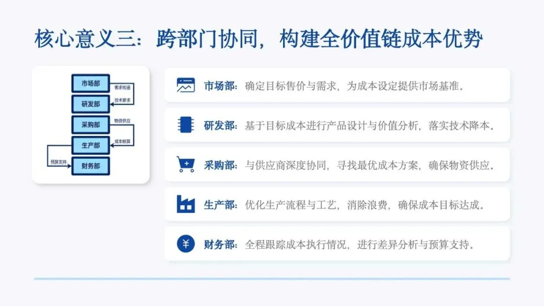 第20节:目标成本法:从市场到利润的战略倒推