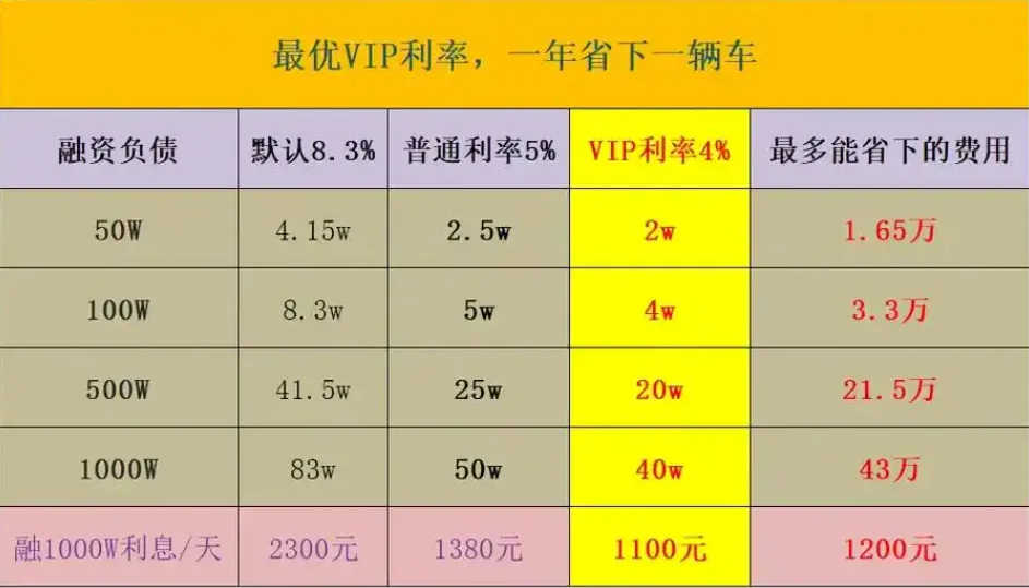 证券融资利率最低是多少?证券市场融资利率多少?