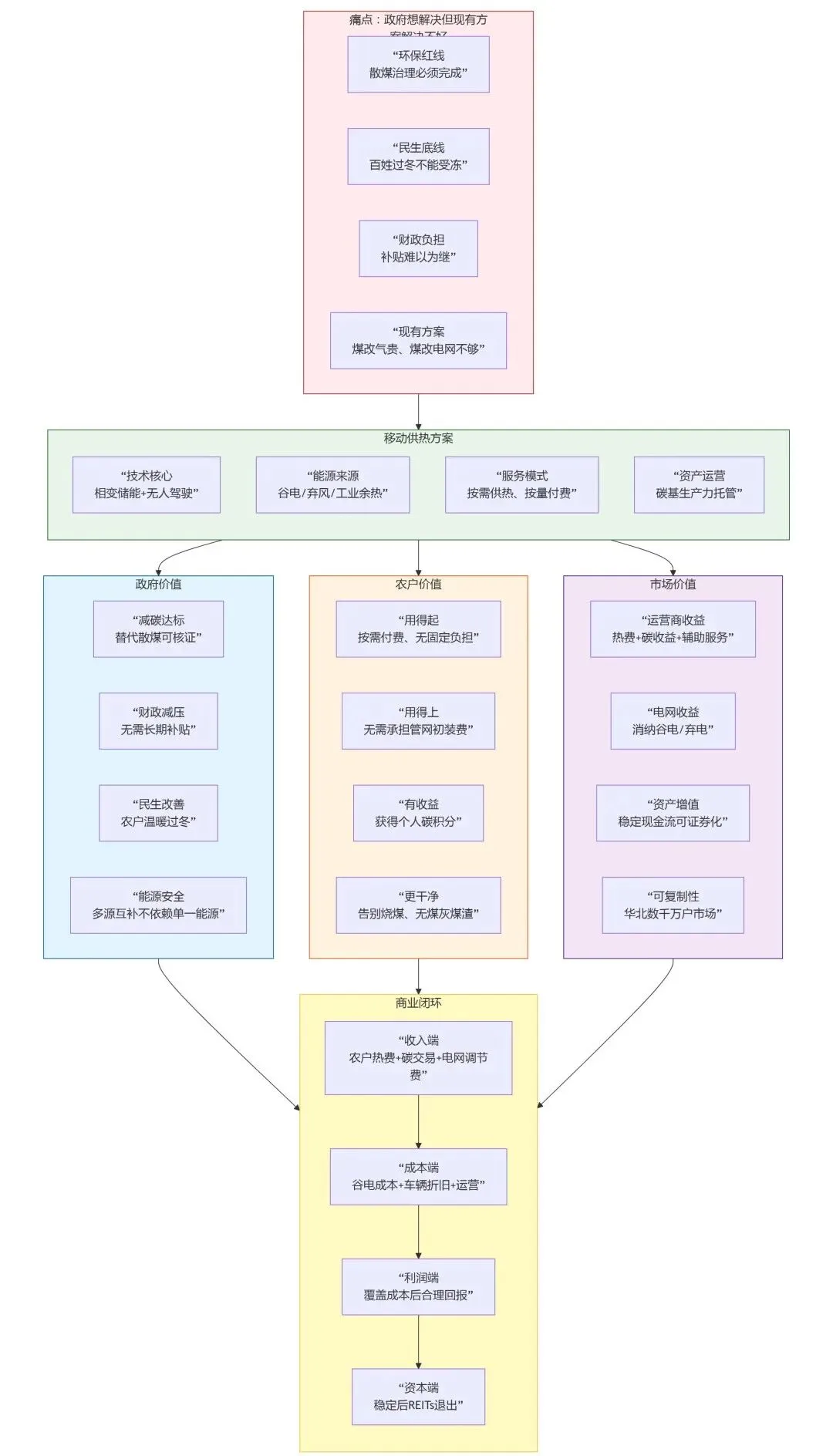 创业本质:解决市场离不开的问题.市场不因你会什么、有什么而买单,只关注你解决了什么问题.华北农村清洁供暖是政府＂痛点＂!