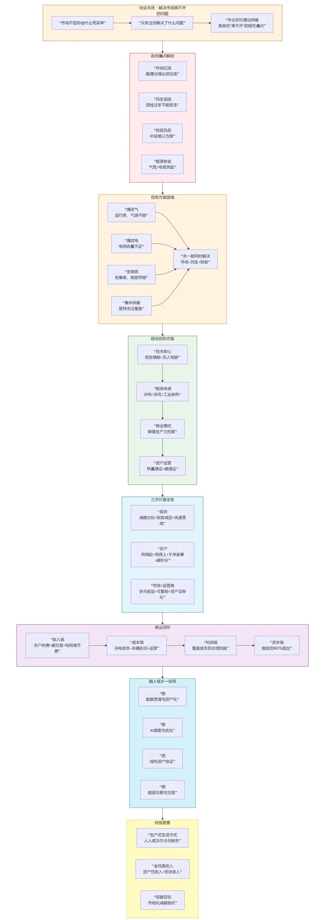 创业本质:解决市场离不开的问题.市场不因你会什么、有什么而买单,只关注你解决了什么问题.华北农村清洁供暖是政府＂痛点＂!