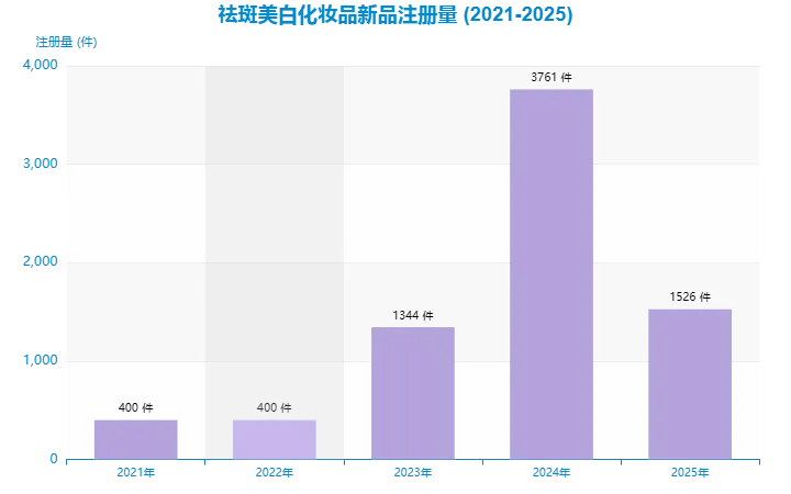 美白市场进入“高门槛”时代:揭秘头部品牌的三大突围法则