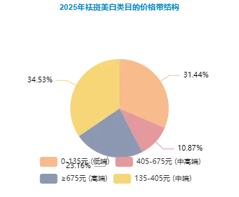 美白市场进入“高门槛”时代:揭秘头部品牌的三大突围法则