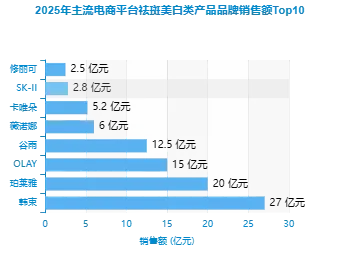 美白市场进入“高门槛”时代:揭秘头部品牌的三大突围法则