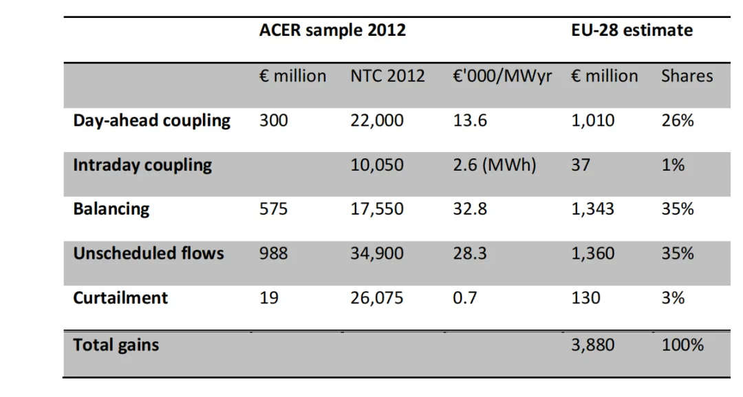 经典论文《高可再生能源欧洲电力系统市场设计》