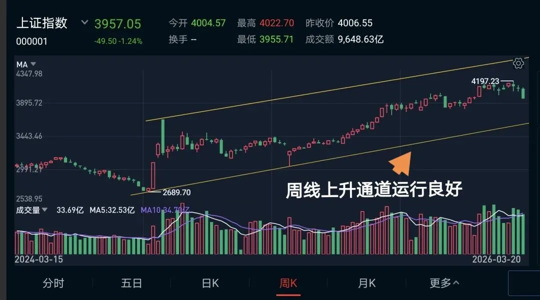 牛还在,反弹一触即发,兼谈当前市场的应对策略