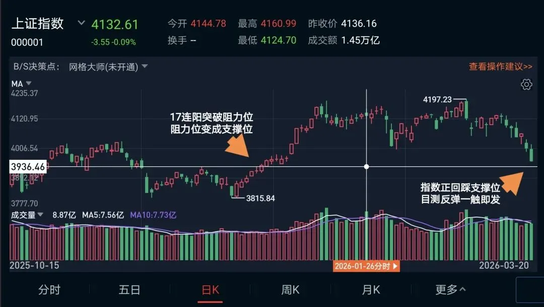 牛还在,反弹一触即发,兼谈当前市场的应对策略