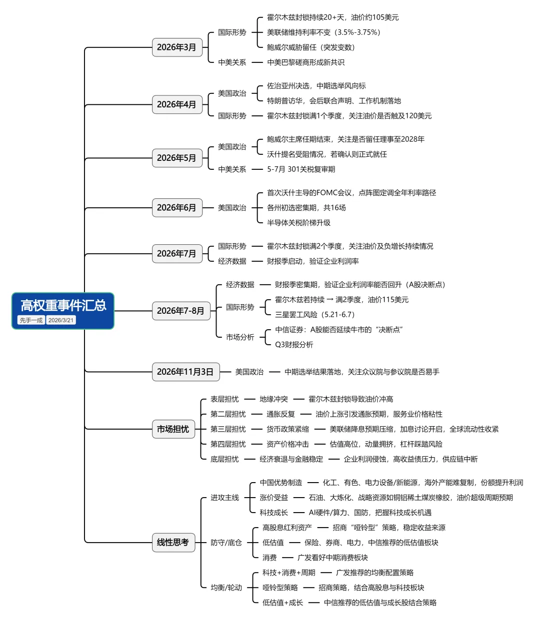 关于全球资本市场以及确定性事件的路径推演