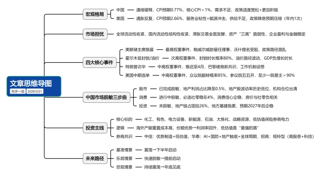 关于全球资本市场以及确定性事件的路径推演