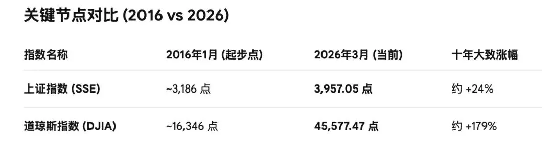 A股与美股市场规模