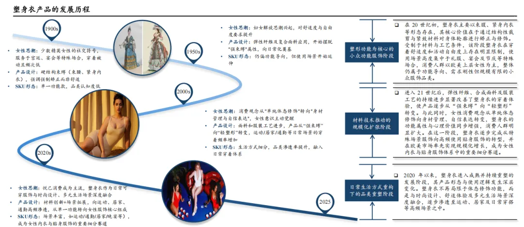 2026全球女士内衣市场洞察白皮书-全球女士塑身衣行业概览