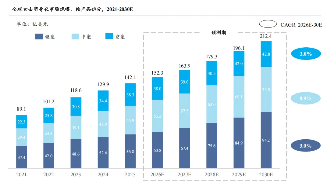 2026全球女士内衣市场洞察白皮书-全球女士塑身衣行业概览