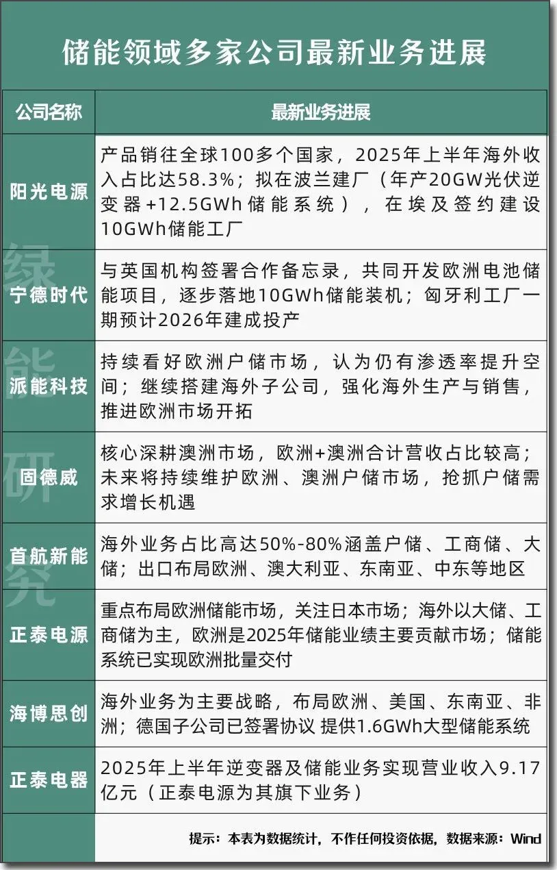 “三个美国市场”的储能需求,被谁接住了?算电协同+绿电+出海,多家公司披露最新布局