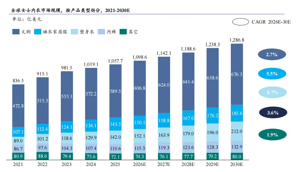 2026全球女士内衣市场洞察白皮书-全球女士内衣发展概览