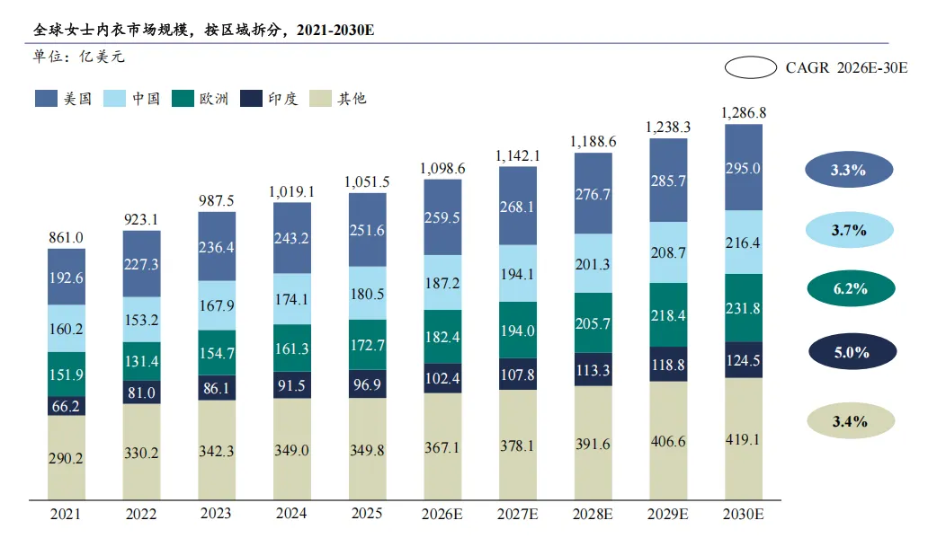 2026全球女士内衣市场洞察白皮书-全球女士内衣发展概览