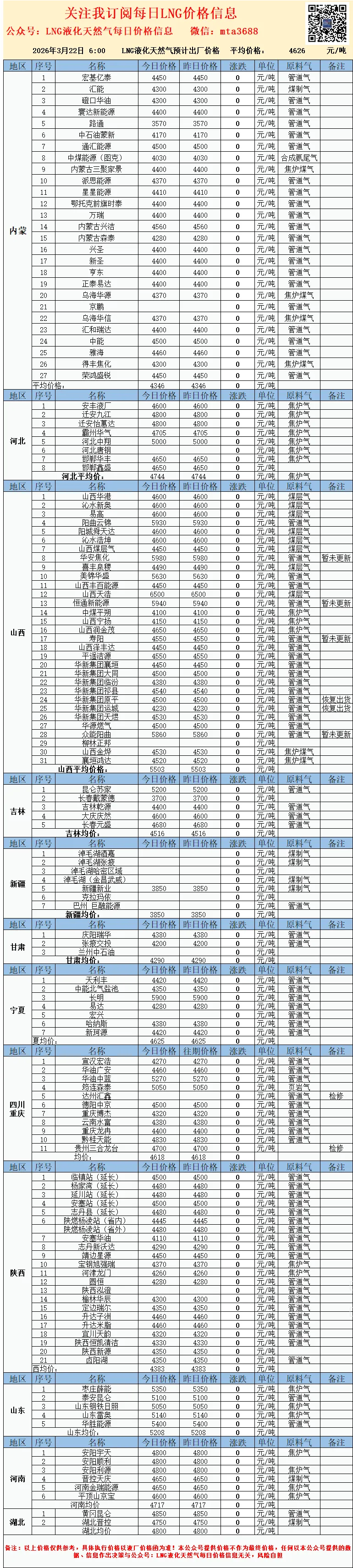2026年3月22日市场需求不足,LNG液化天然气价格上涨空间有限